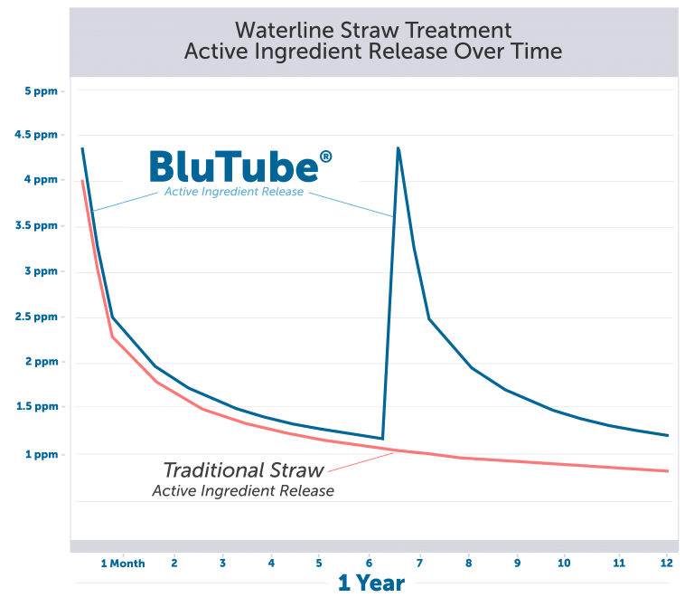 BlueTube Dental Unit Water Purification Cartridge System, 2 Cartridge Kit