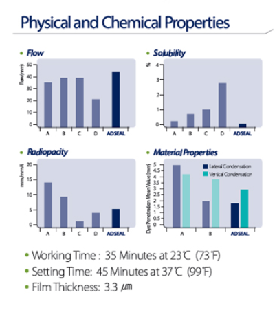 Adseal Resin-Based Root Canal Sealer, Radiopaque, 13.5 Gm. Dual Syringe (9 Gm. Base and 4.5 Gm. Catalyst), 1 Spatula, 1 Mixing Plate
