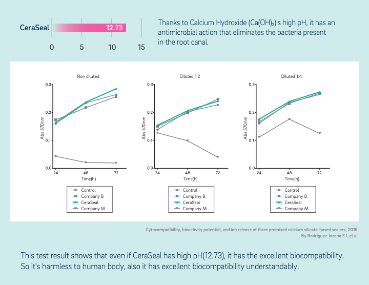 Ceraseal Bioceramic Sealer, Includes; 2g Pre-mixed syringe × 1EA Intra canal tips × 10EA