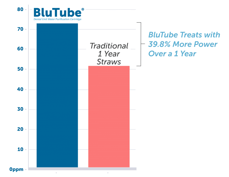 BlueTube Dental Unit Water Purification Cartridge System, 2 Cartridge Kit