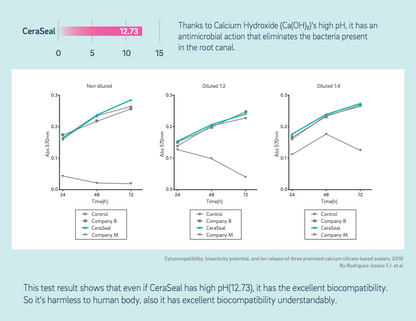 Ceraseal Bioceramic Sealer, Includes; 2g Pre-mixed syringe × 1EA Intra canal tips × 10EA